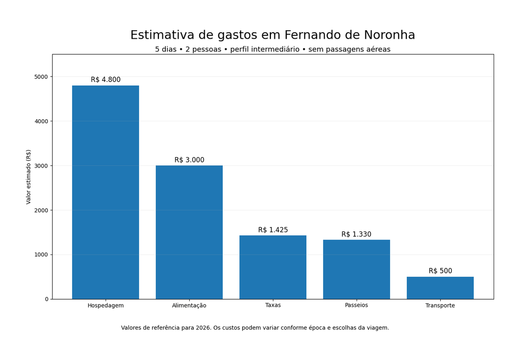 Gráfico com estimativa de gastos para duas pessoas em Fernando de Noronha durante cinco dias